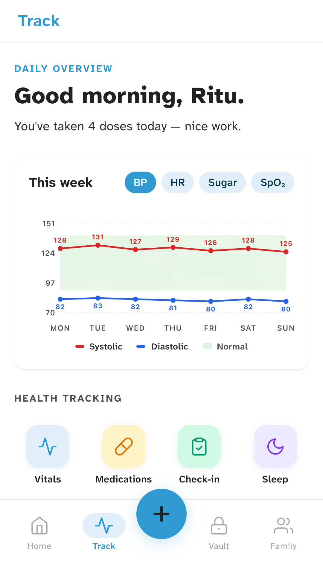 Track screen: a week of blood pressure on one chart, with systolic readings around 125 and diastolic around 82.
